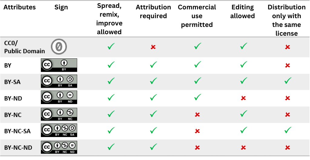 Creative Commons Licenses